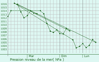 Graphe de la pression atmosphrique prvue pour Zabol