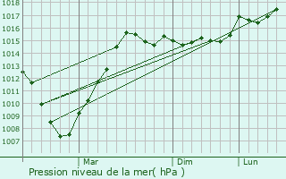 Graphe de la pression atmosphrique prvue pour Bafra