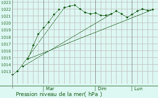 Graphe de la pression atmosphrique prvue pour Kuhmo