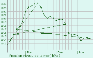 Graphe de la pression atmosphrique prvue pour Balqash