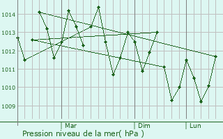 Graphe de la pression atmosphrique prvue pour Andoany