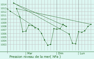 Graphe de la pression atmosphrique prvue pour Akarsu