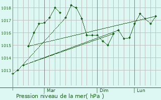 Graphe de la pression atmosphrique prvue pour Psachn