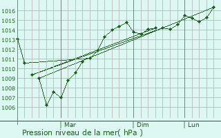 Graphe de la pression atmosphrique prvue pour Maka