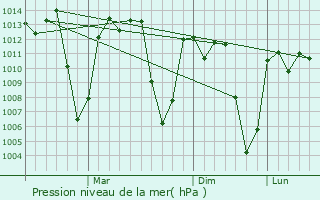 Graphe de la pression atmosphrique prvue pour Kabale