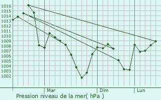 Graphe de la pression atmosphrique prvue pour Kurtalan