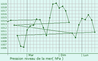 Graphe de la pression atmosphrique prvue pour Bandipura