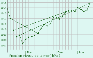 Graphe de la pression atmosphrique prvue pour Bichvint