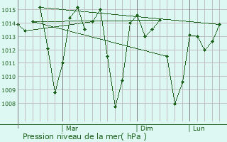 Graphe de la pression atmosphrique prvue pour Mbeya