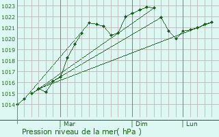 Graphe de la pression atmosphrique prvue pour Shklow