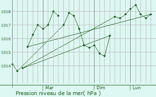 Graphe de la pression atmosphrique prvue pour Karyes