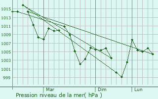 Graphe de la pression atmosphrique prvue pour Delijan