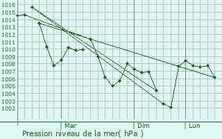 Graphe de la pression atmosphrique prvue pour Azna