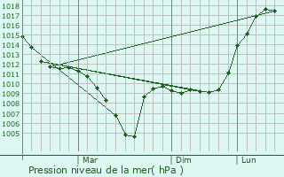 Graphe de la pression atmosphrique prvue pour Kasli
