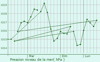 Graphe de la pression atmosphrique prvue pour Palams