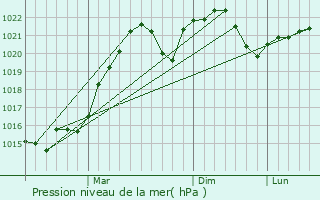 Graphe de la pression atmosphrique prvue pour Zhlobin