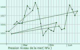 Graphe de la pression atmosphrique prvue pour Pylaa