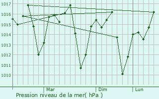 Graphe de la pression atmosphrique prvue pour Maposeni