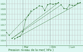 Graphe de la pression atmosphrique prvue pour Ripky