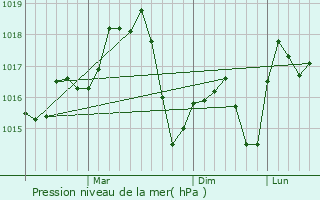 Graphe de la pression atmosphrique prvue pour Nousa
