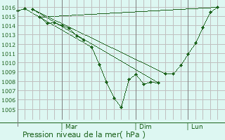 Graphe de la pression atmosphrique prvue pour Yalutorovsk