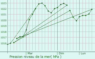 Graphe de la pression atmosphrique prvue pour Zilupe