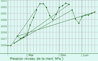 Graphe de la pression atmosphrique prvue pour Asipovichy