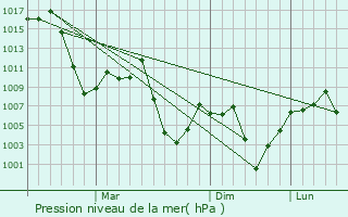 Graphe de la pression atmosphrique prvue pour Bahar