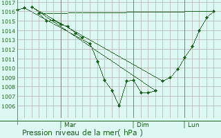 Graphe de la pression atmosphrique prvue pour Uporovo