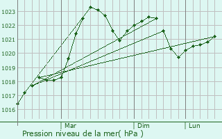 Graphe de la pression atmosphrique prvue pour Lyasny