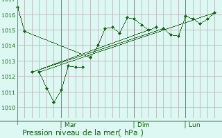 Graphe de la pression atmosphrique prvue pour Gaspra