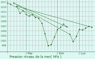 Graphe de la pression atmosphrique prvue pour Culfa