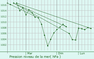 Graphe de la pression atmosphrique prvue pour Hoktember