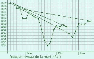 Graphe de la pression atmosphrique prvue pour Tekman