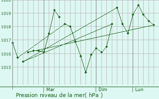 Graphe de la pression atmosphrique prvue pour Nedelino