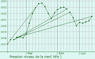 Graphe de la pression atmosphrique prvue pour Aglona