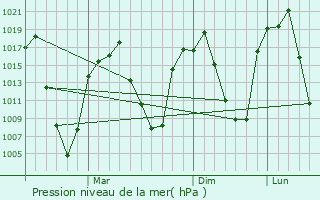 Graphe de la pression atmosphrique prvue pour Padam
