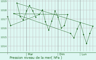 Graphe de la pression atmosphrique prvue pour La Dagotire