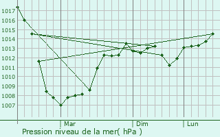 Graphe de la pression atmosphrique prvue pour Ali-Berdukovskiy