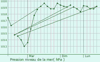 Graphe de la pression atmosphrique prvue pour Chornobay