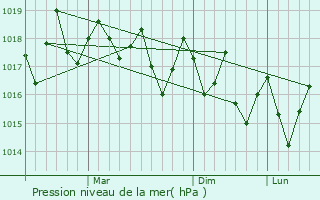 Graphe de la pression atmosphrique prvue pour Sebastopol