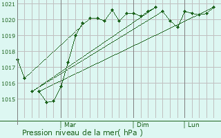 Graphe de la pression atmosphrique prvue pour Kotsyubyns