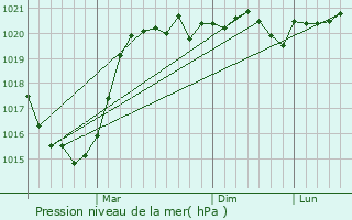 Graphe de la pression atmosphrique prvue pour Hostomel