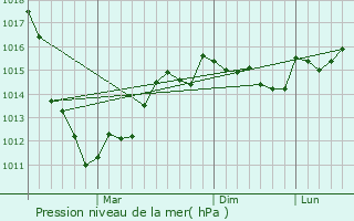 Graphe de la pression atmosphrique prvue pour Sudak