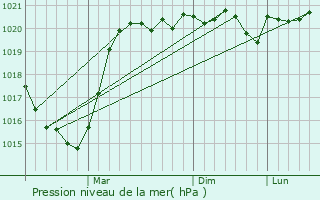 Graphe de la pression atmosphrique prvue pour Boyarka