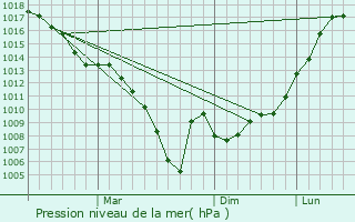 Graphe de la pression atmosphrique prvue pour Roza