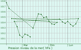 Graphe de la pression atmosphrique prvue pour Mysove