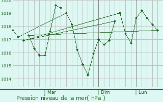 Graphe de la pression atmosphrique prvue pour Chepelare