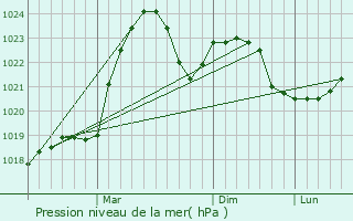 Graphe de la pression atmosphrique prvue pour Ilukste