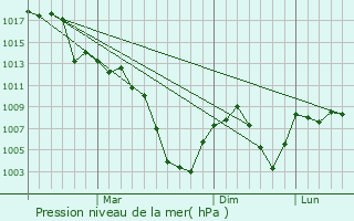Graphe de la pression atmosphrique prvue pour Martuni
